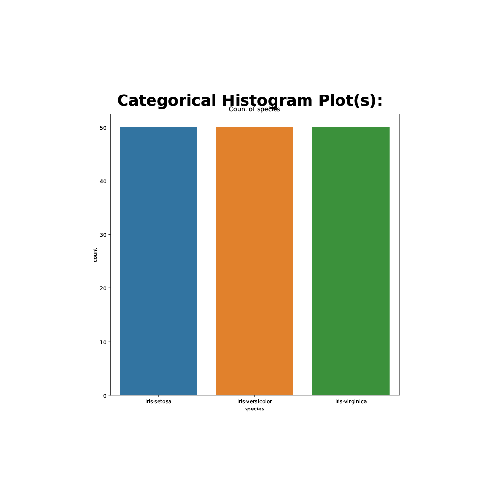 Categorical Histogram Plots