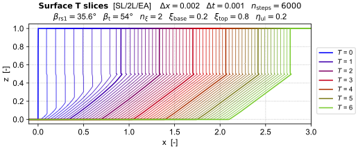Animated set of HJE solutions of ramp-cliff retreat for varying ratio of upper/lower rock layer erodibility