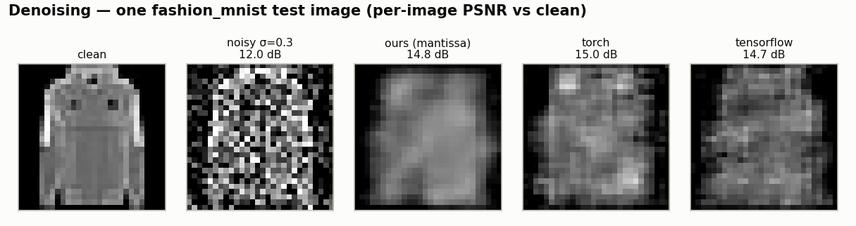 denoising gallery: clean, noisy, ours, torch, tensorflow