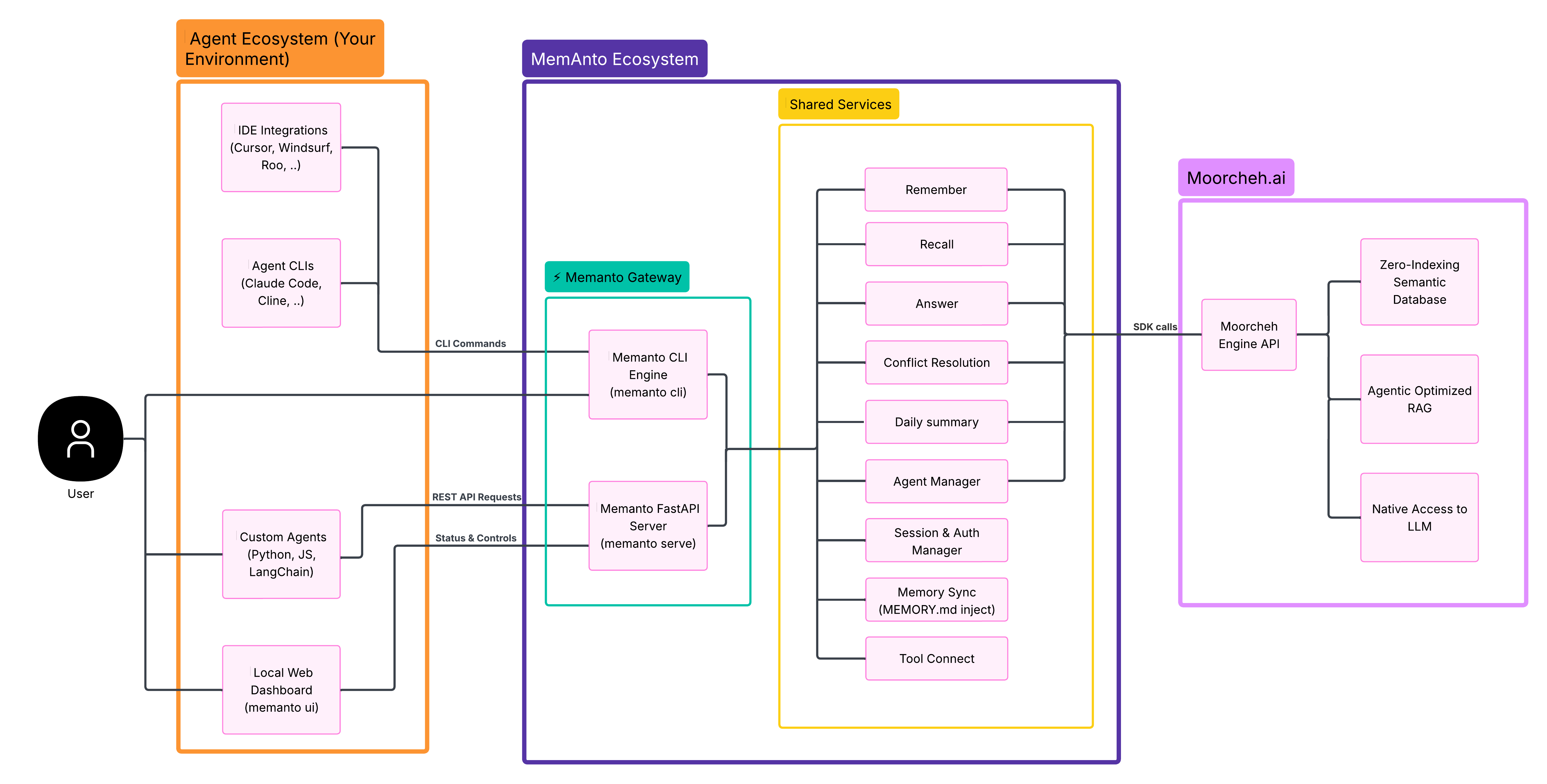 MEMANTO architecture