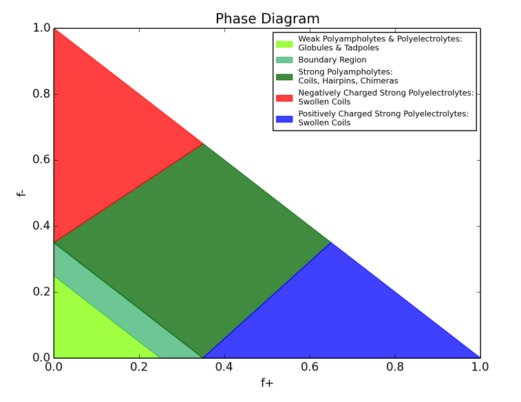 http://pappulab.wustl.edu/img/phase_diagram_small.png