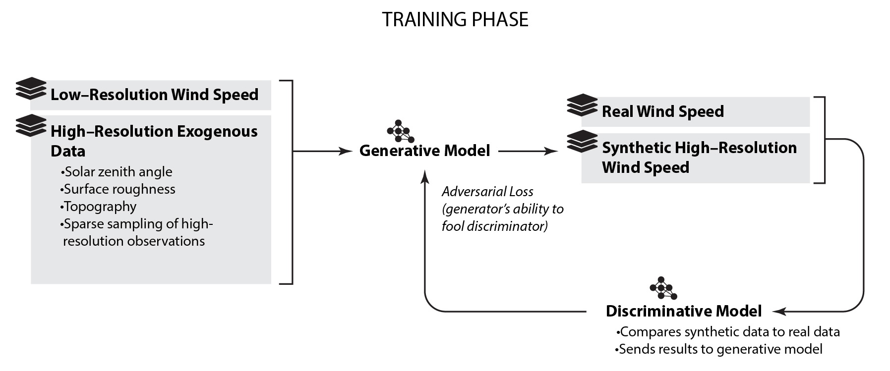 Sup3r training flow chart