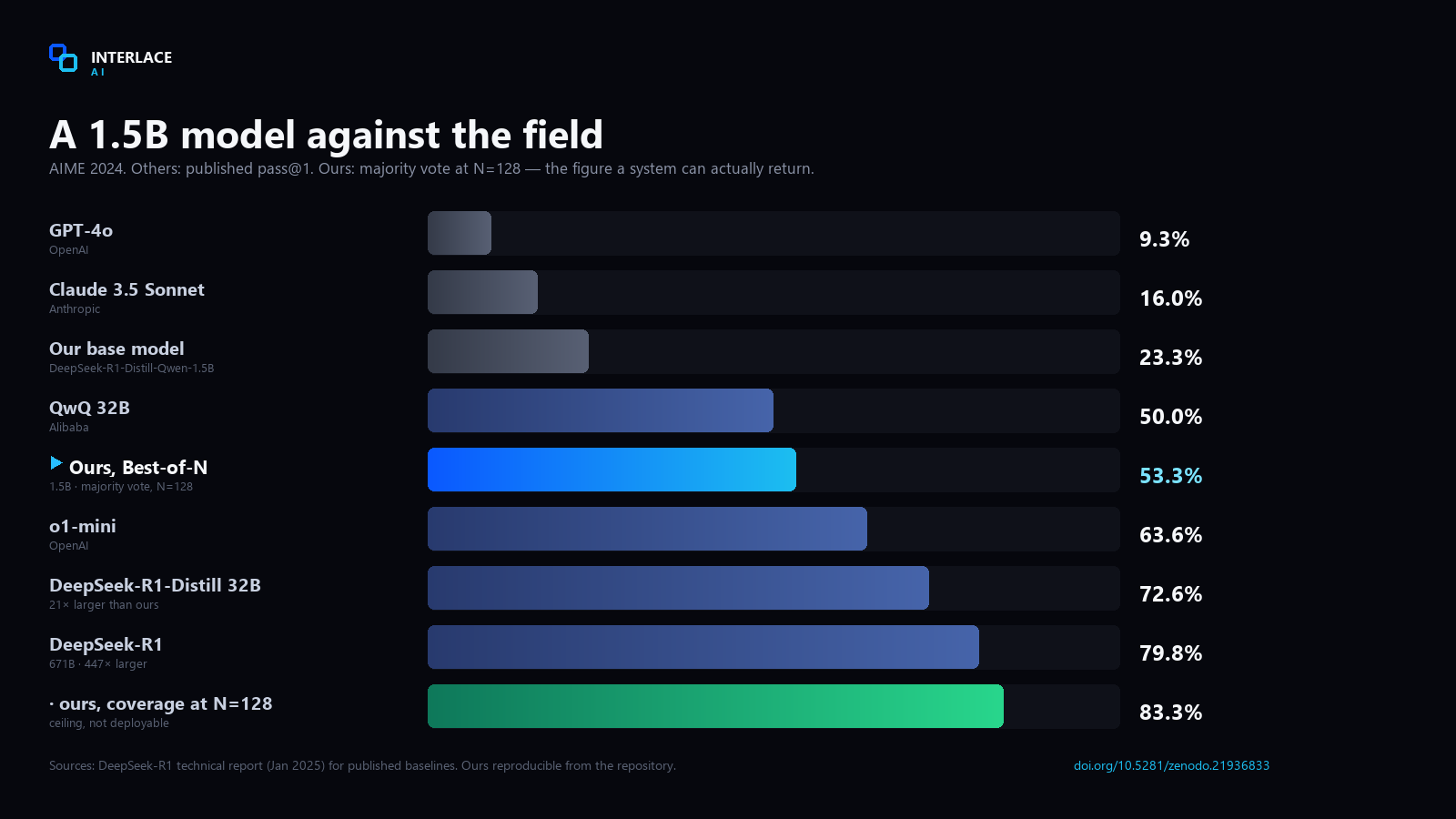 A 1.5B model against the field