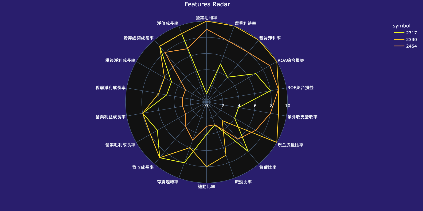 Radar chart comparing fundamental decile ranks of 2330, 2454, and 2317