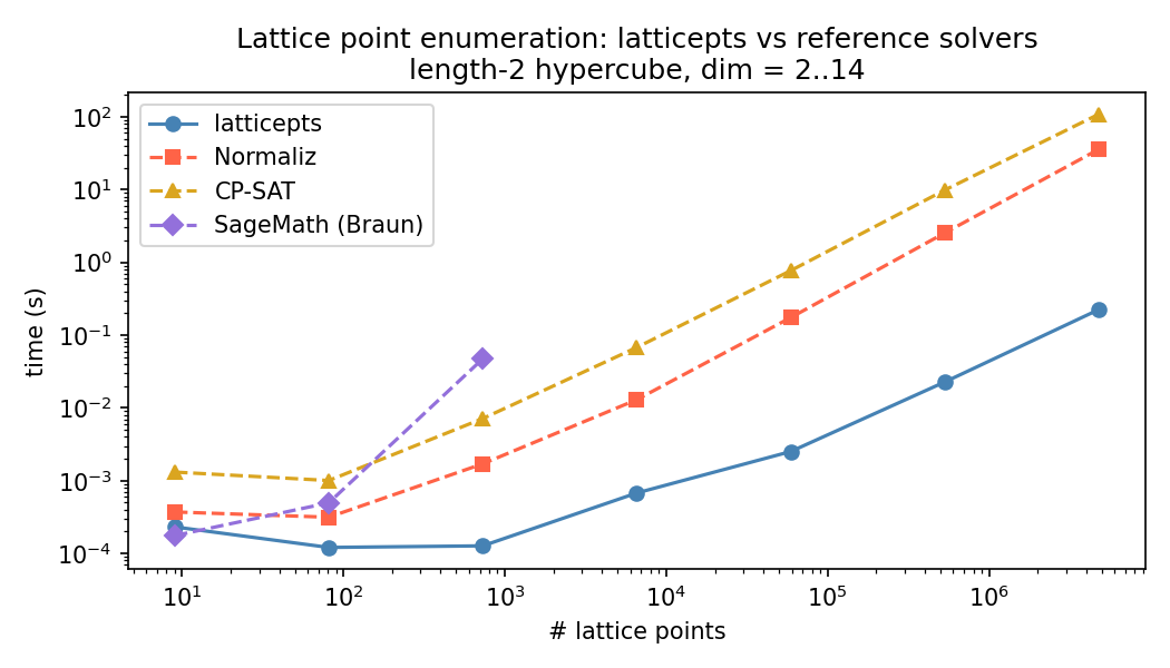 Runtime vs dimension for the length-2 hypercube