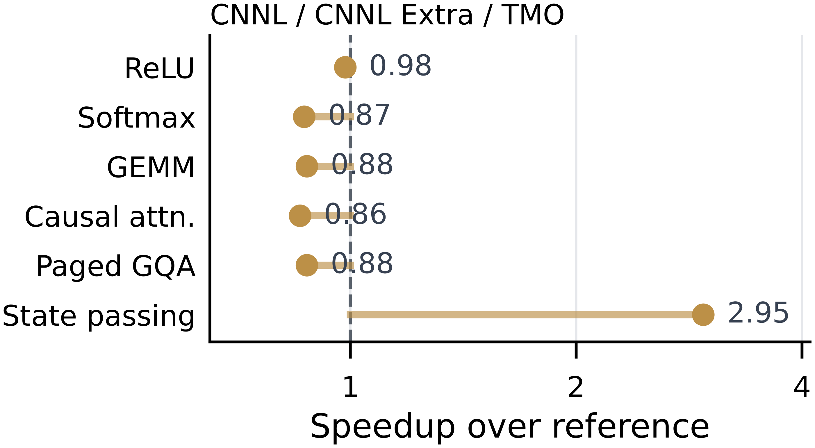 Paper MLU BANG C performance against CNNL, CNNL Extra and TMO implementations