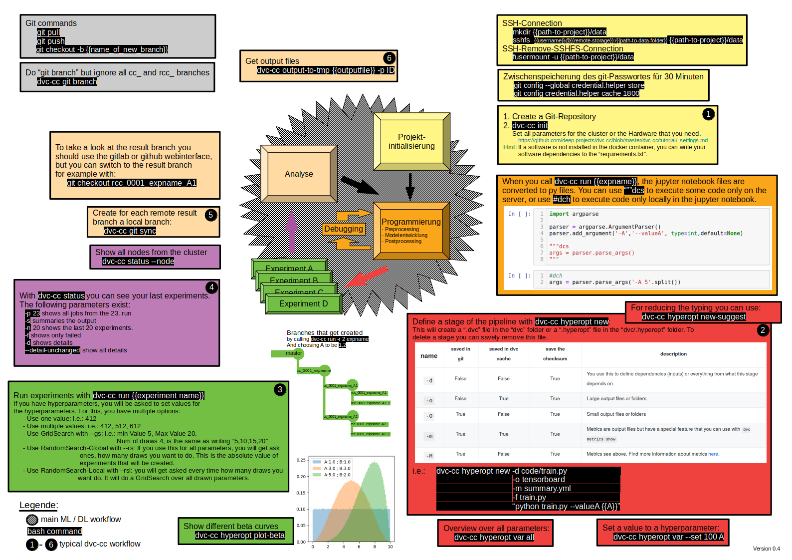 DVC-CC-Overview