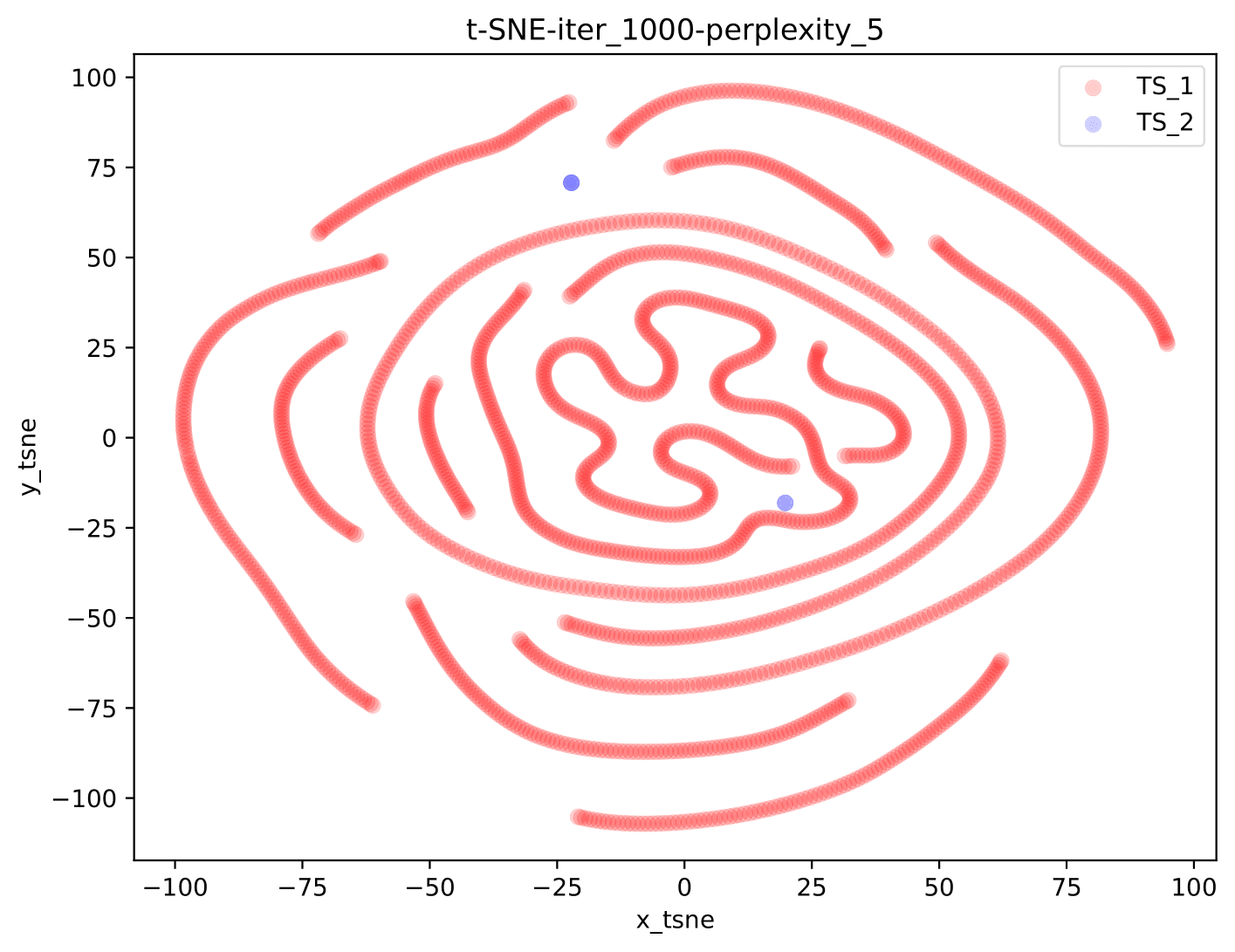 TSNE Figure 1000 iterations 5 perplexity