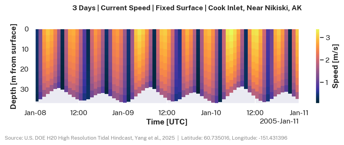 3-day current speed, fixed-surface perspective, Cook Inlet near Nikiski, AK