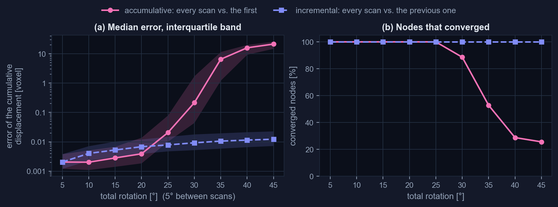 Median error and converged nodes of accumulative and incremental tracking of a cylinder turning 5 degrees between scans, up to 45 degrees