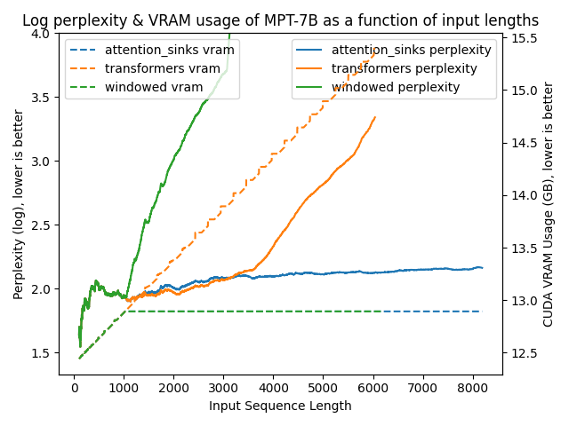 mpt_7b_ppl_vram_plotted