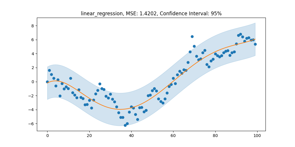 Linear regression