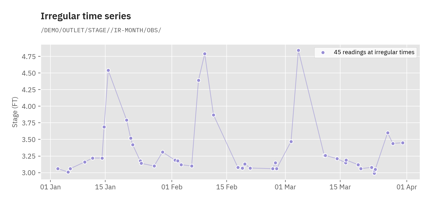 Irregular time series