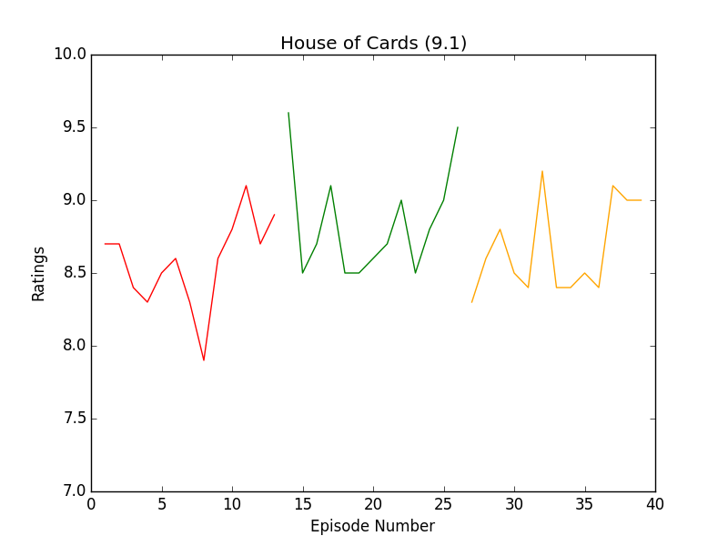 https://raw.githubusercontent.com/leosartaj/tvstats/master/data/graphs/houseOfCards.png