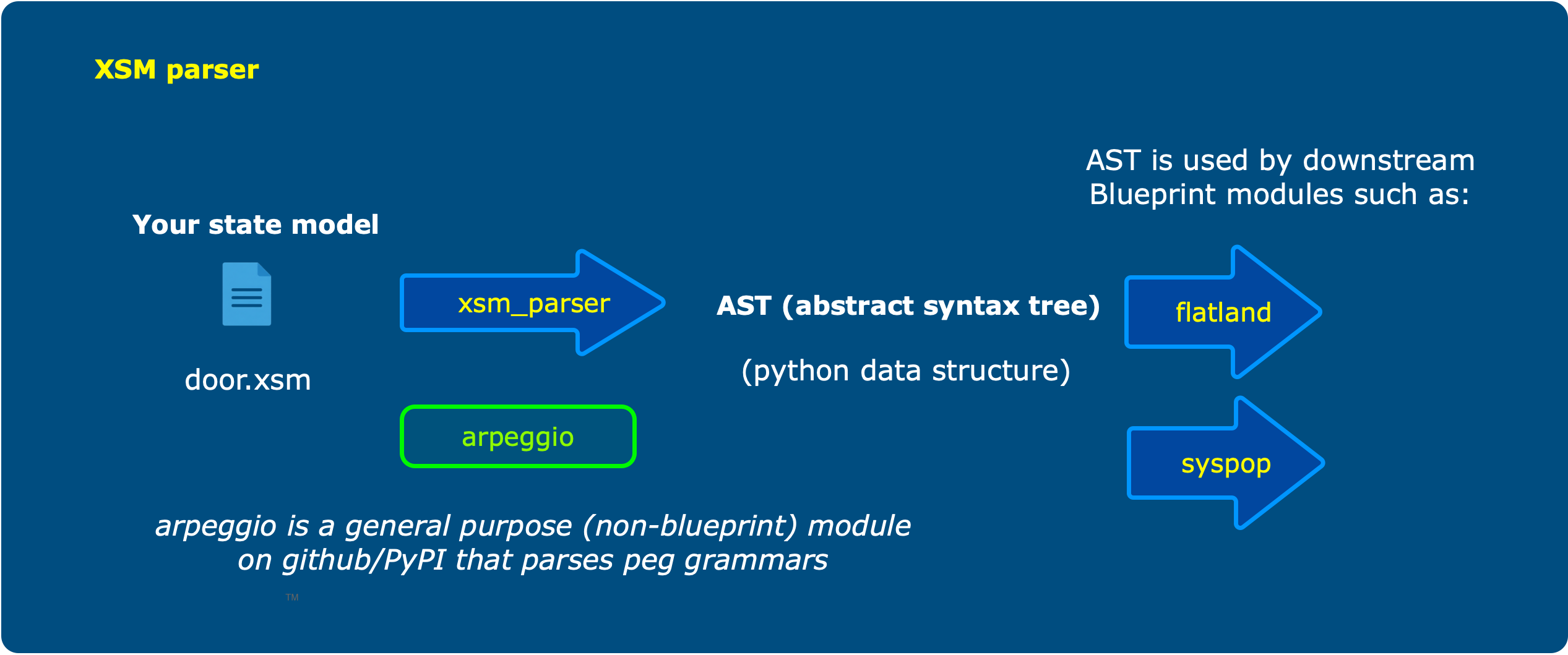 Parses an .xsm executable state model file into an abstract syntax tree for downstream Blueprint modules