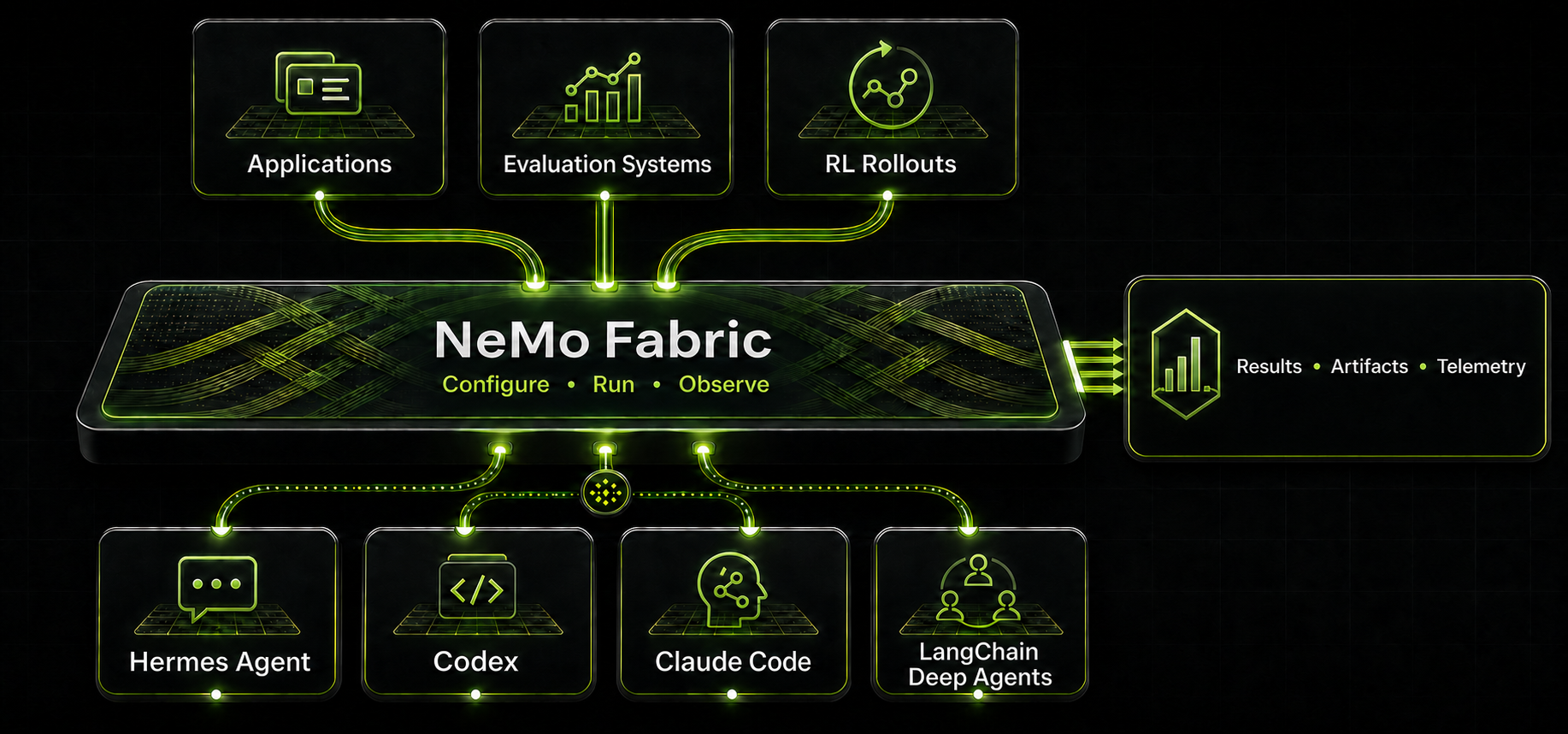 Diagram showing NeMo Fabric connecting applications, evaluations, and reinforcement learning rollouts to Hermes, Codex, Claude, and Deep Agents, with results, artifacts, and telemetry as outputs.