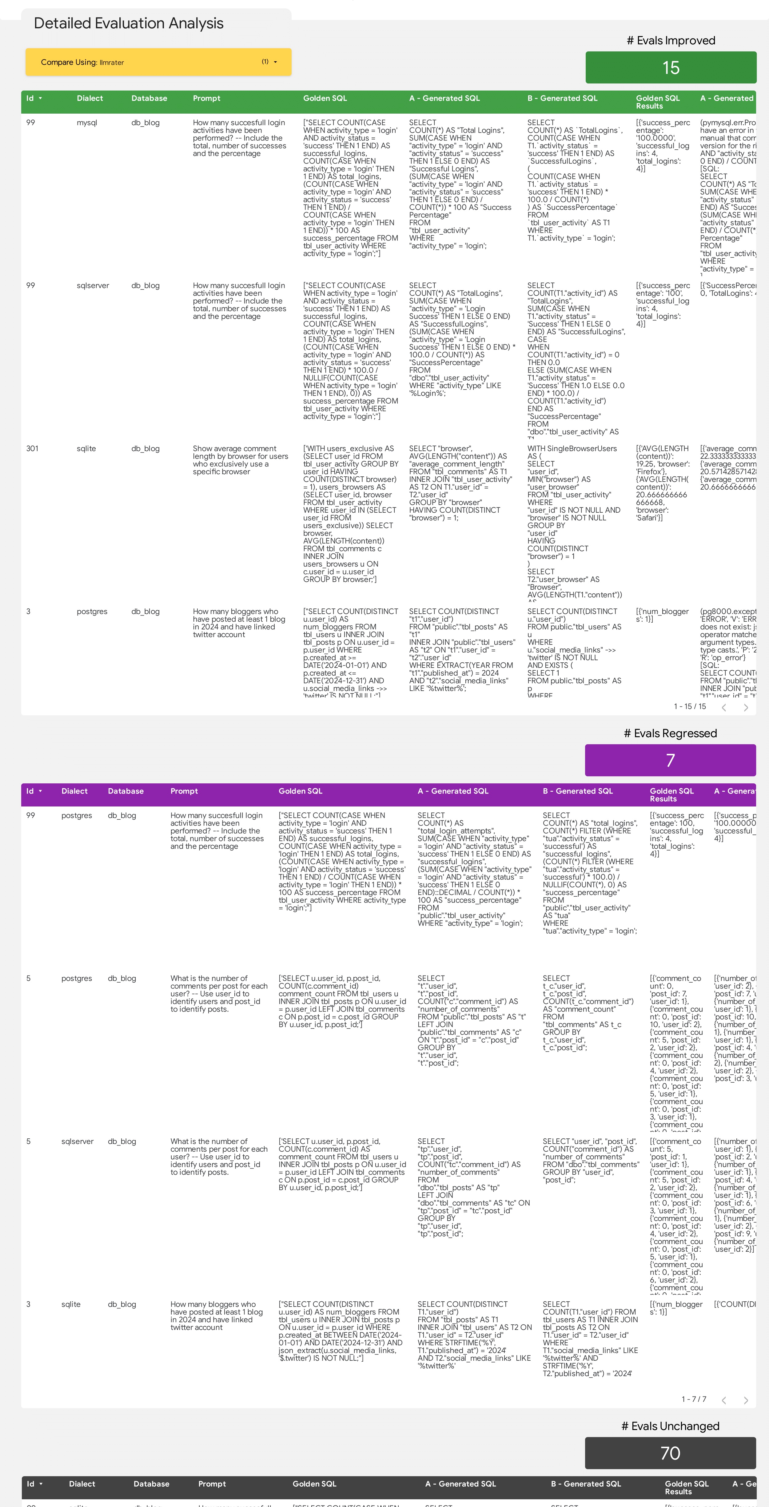 Evalbench Reporting by Databaes / Dialects
