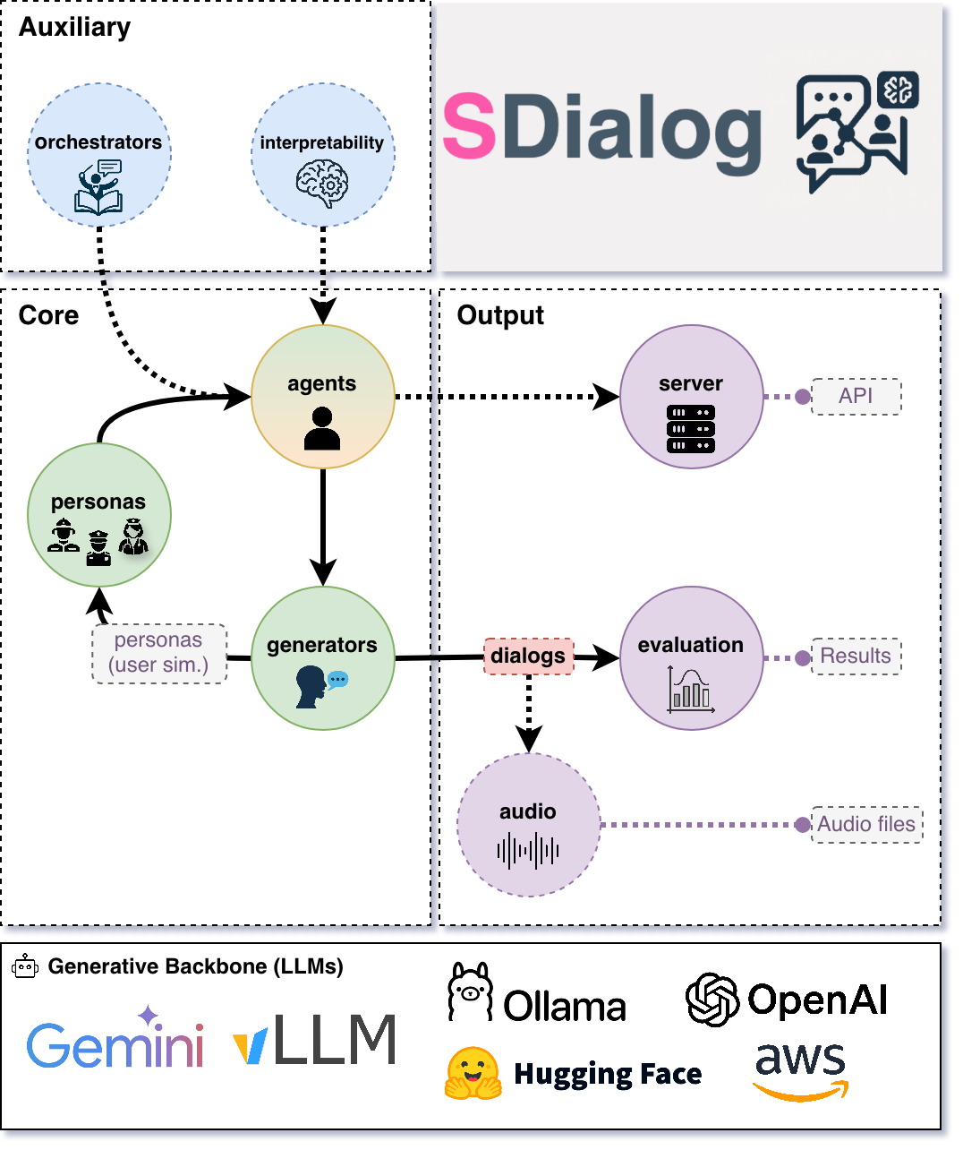 SDialog Logo