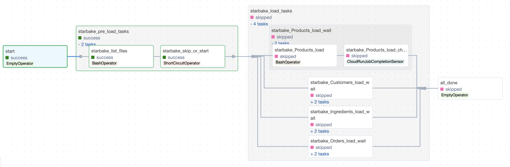 dag generated with StarlakeAirflowCloudRunJob asynchronously