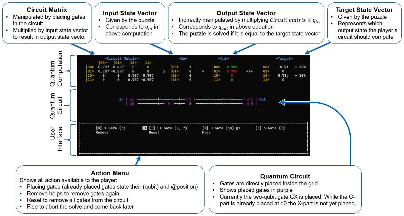 Example level of QRogue to show the most important building  blocks of a level.