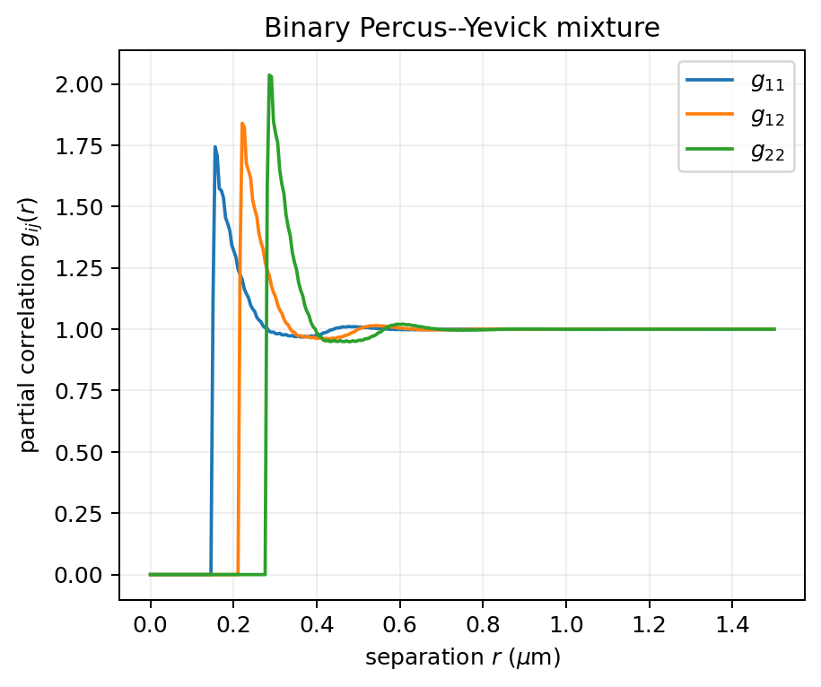 Partial pair correlations of a binary Percus--Yevick hard-sphere mixture.