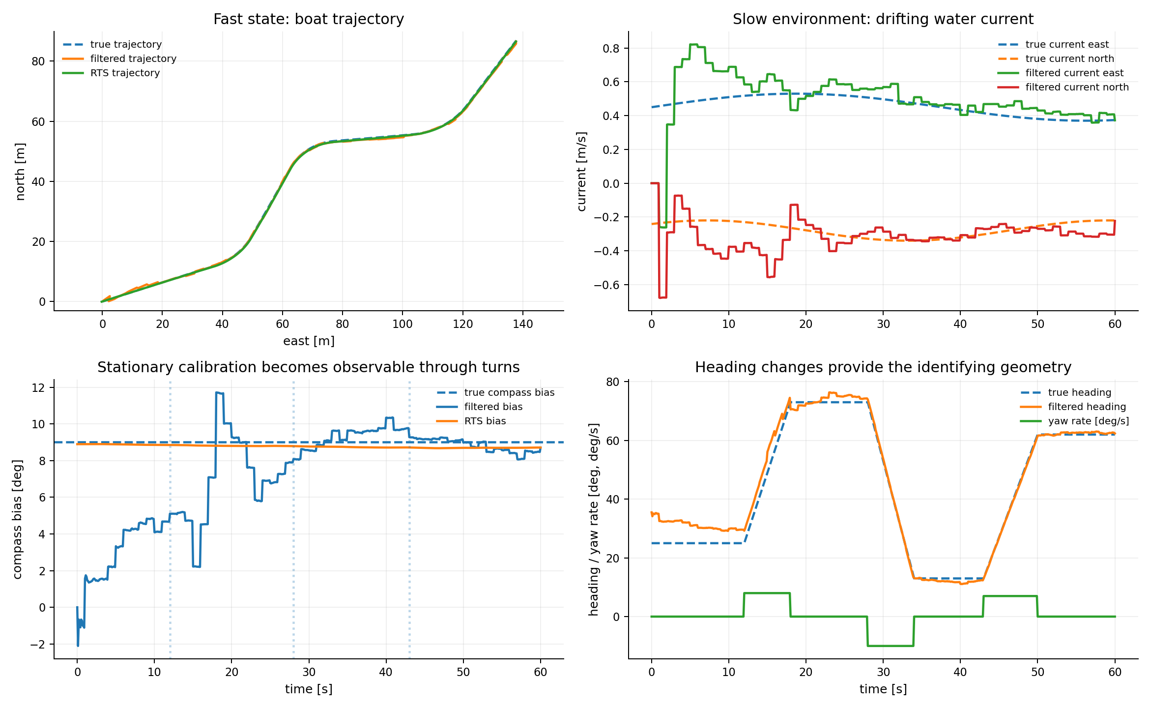 Boat trajectory, water current, and compass-bias inference