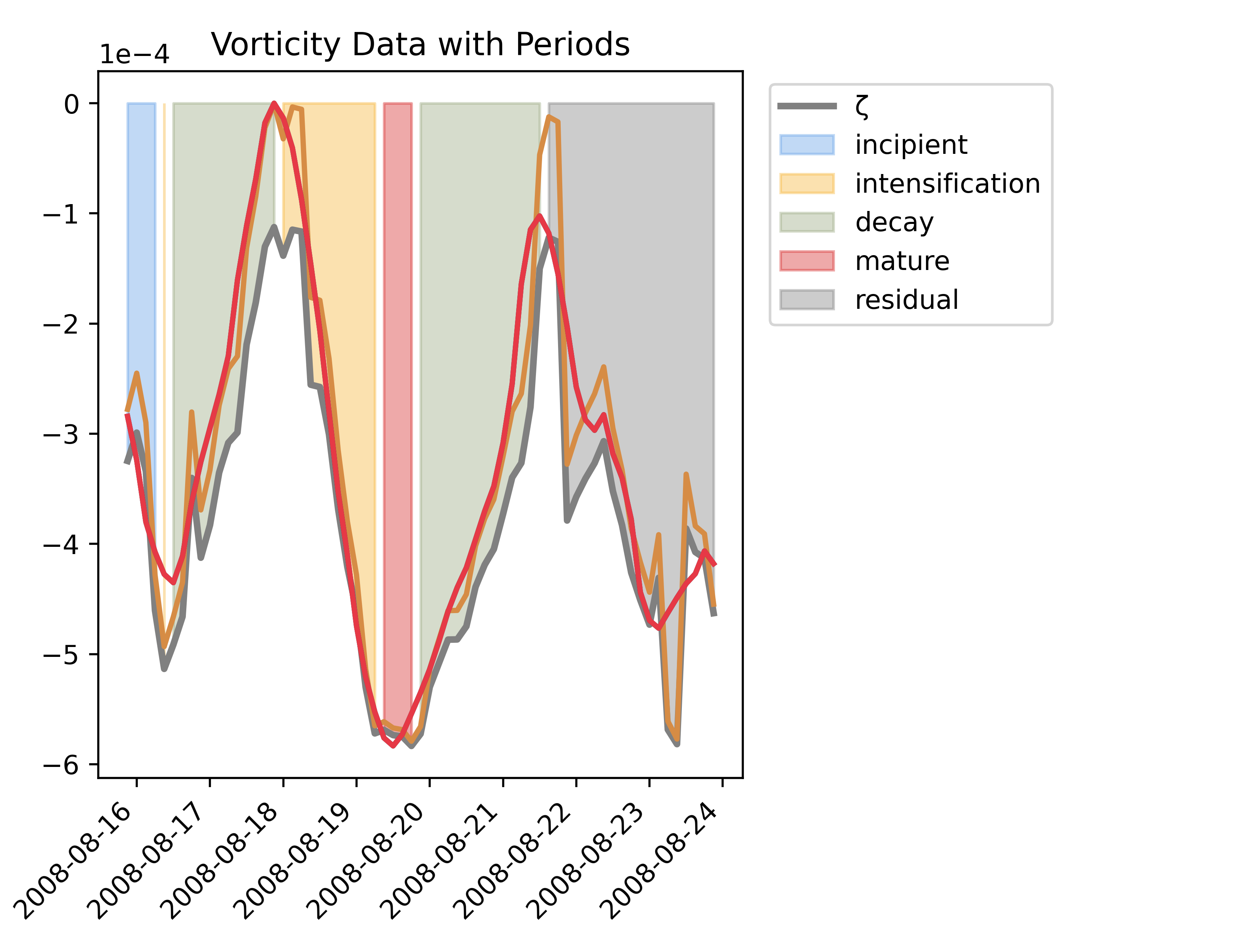 CycloPhaser Example Plot