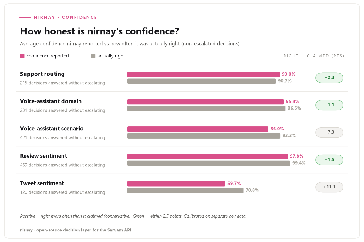 Confidence honesty