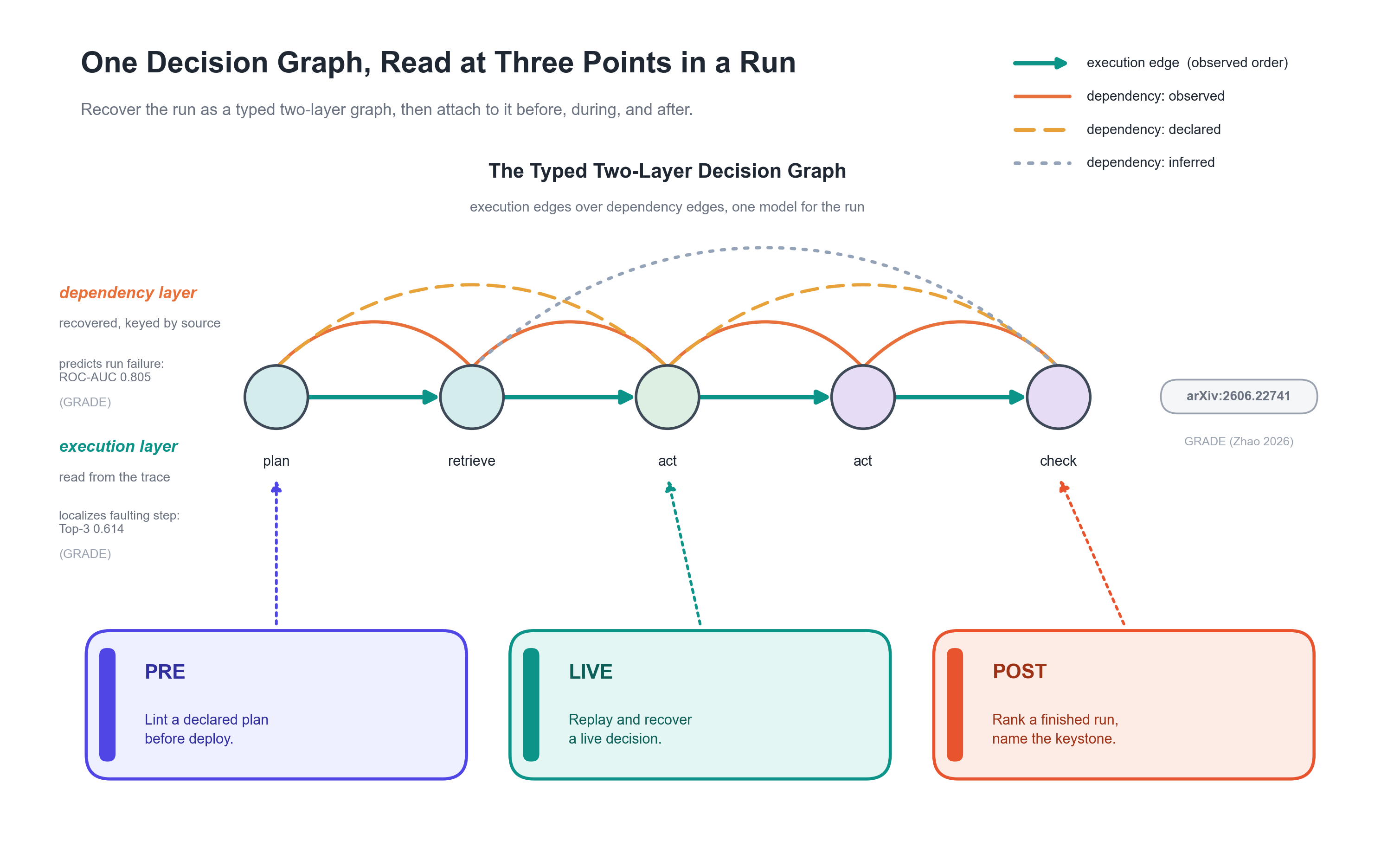 One typed two-layer decision graph at the center, read by three lifecycle attach points: PRE lints a declared plan before deploy, LIVE replays and recovers while the agent runs, and POST ranks a finished run