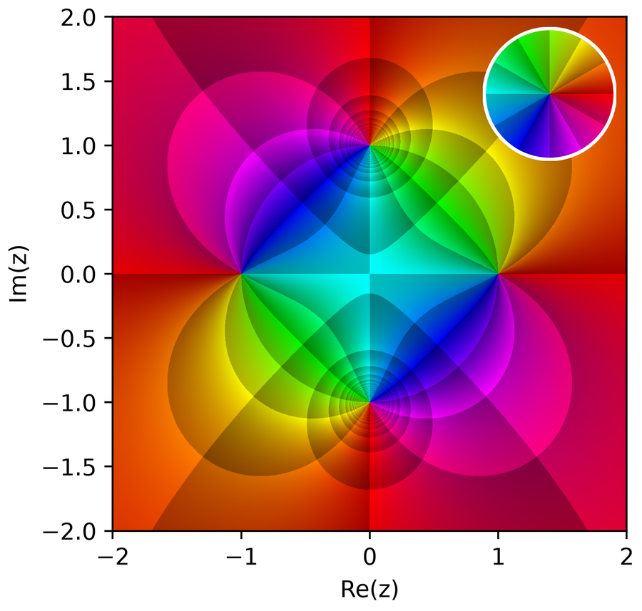 Phase portrait of (z^2-1)/(z^2+1) with a phase-wheel legend inset