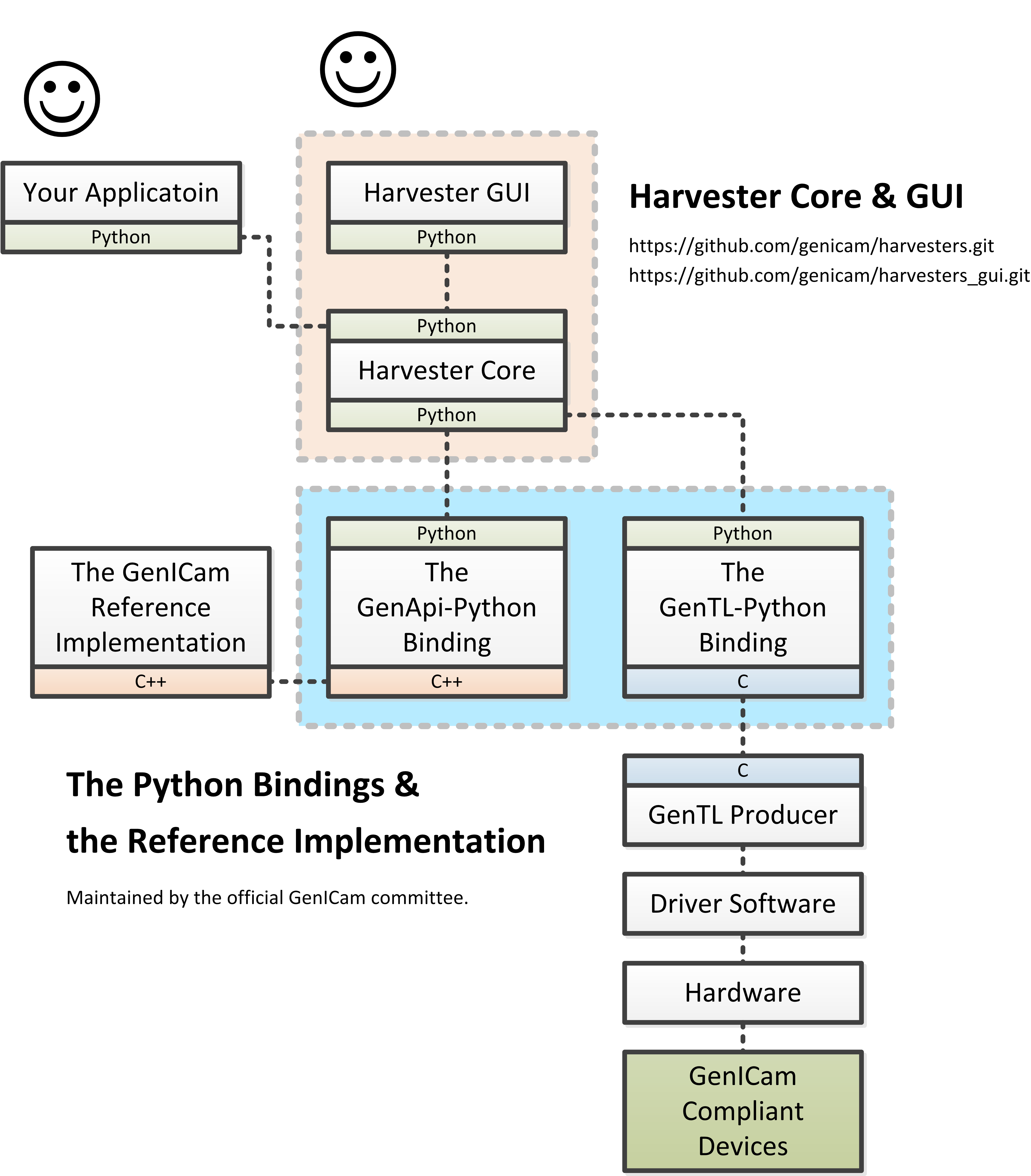 Module hierarchy