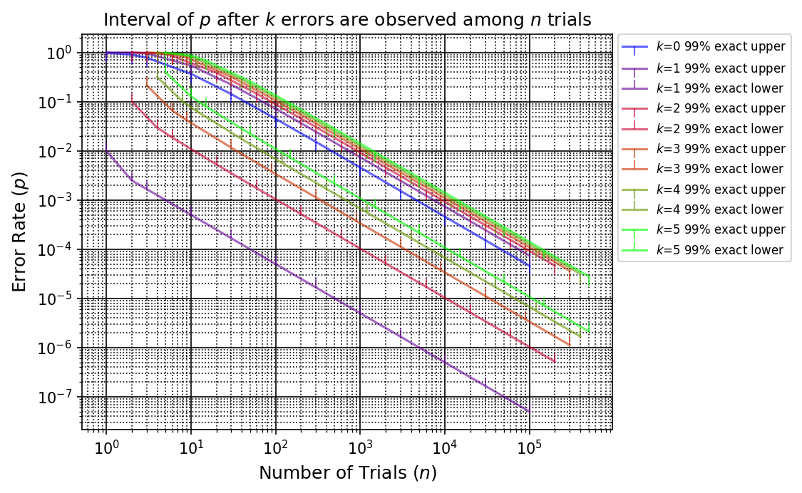 Exact intervals for k=0 to 5