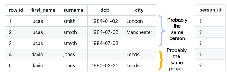 tables showing what splink does