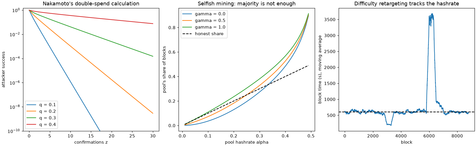 Double-spend probabilities, selfish-mining revenue, and difficulty retargeting