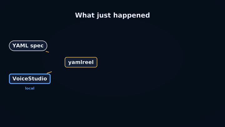 A diagram building itself: a YAML spec and VoiceStudio feed yamlreel, which hands frames and audio to ffmpeg to produce the video