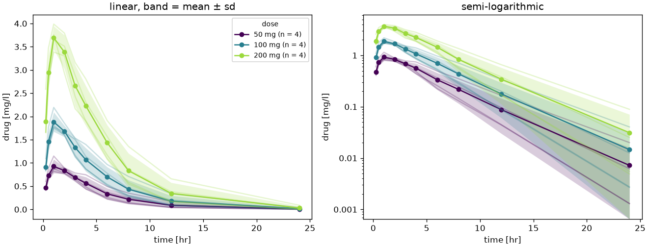 The mean curve of every dose group with its standard deviation, linear and semi-logarithmic