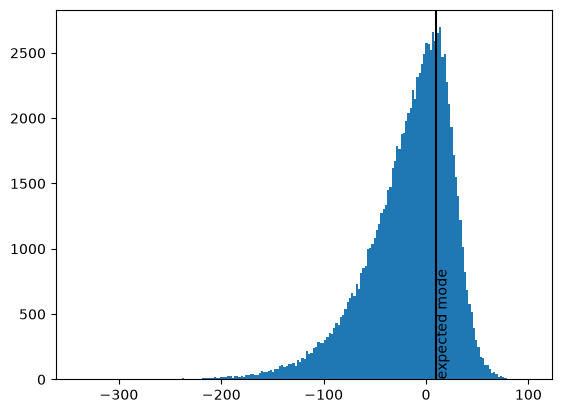 Histogram of samples, with the expected mode marked