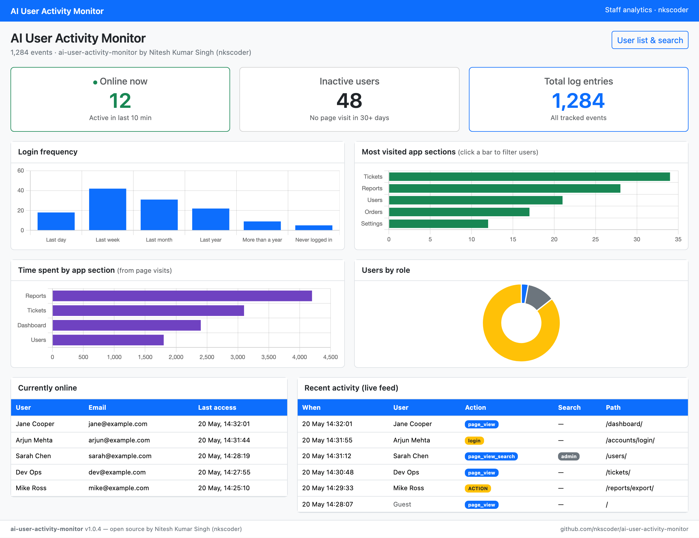 AI User Activity Monitor — staff analytics dashboard