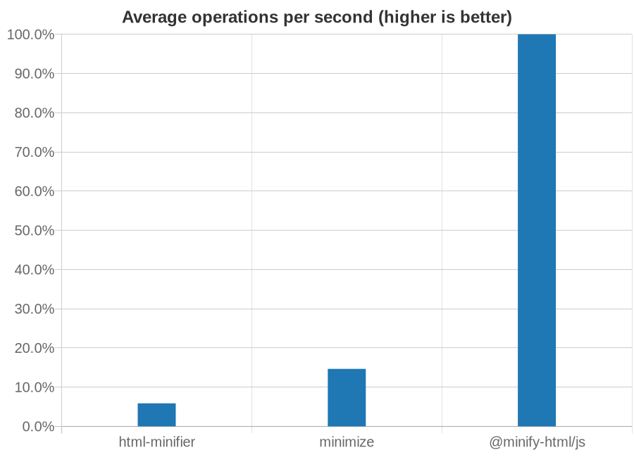 Chart showing speed of HTML minifiers