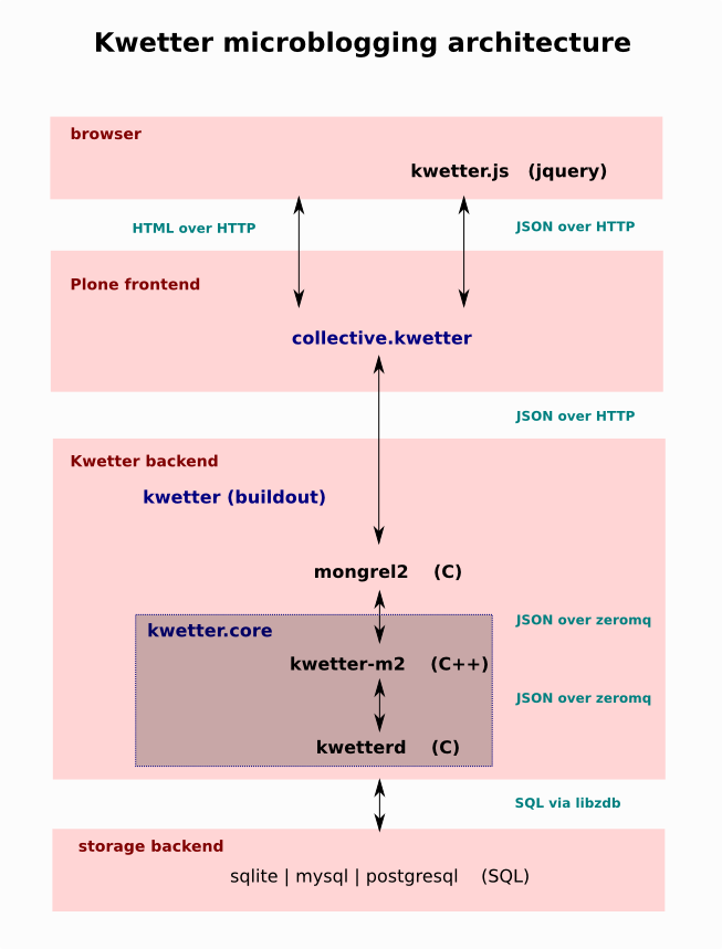 https://github.com/gyst/collective.kwetter/raw/master/docs/architecture.png