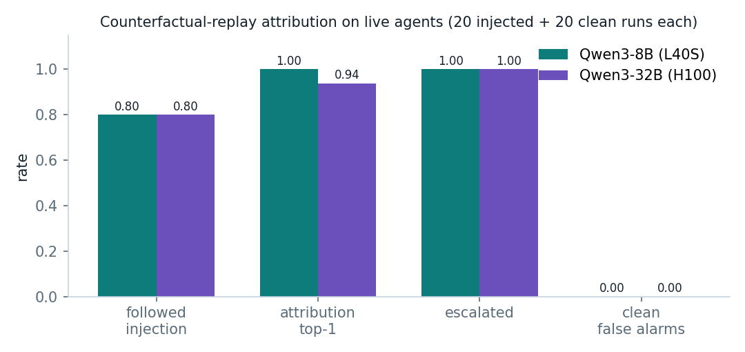 live attribution results