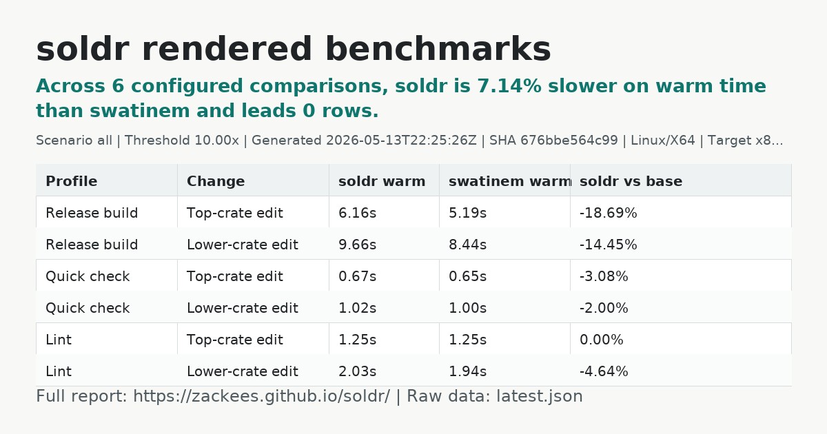 Latest soldr benchmark stats