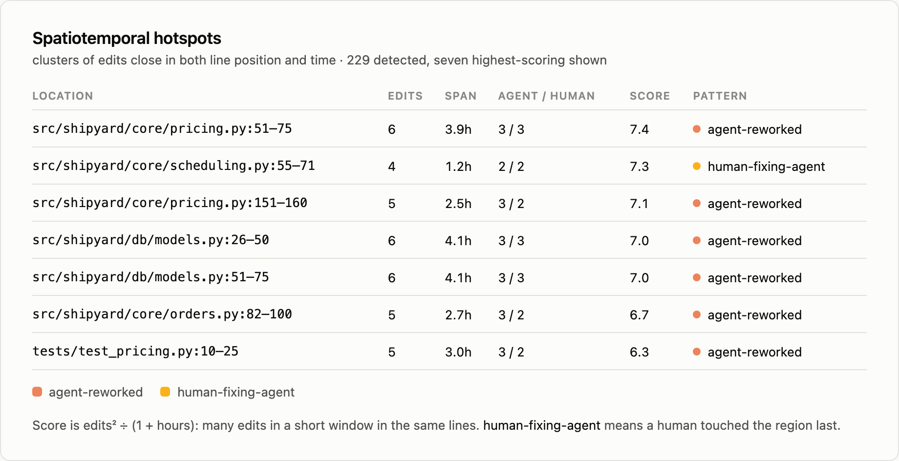 Seven highest-scoring hotspots of 229: six are agent-reworked and one is human-fixing-agent, each 4 to 6 edits inside a 1 to 4 hour window