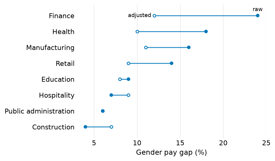 Raw and adjusted pay gaps by industry, a filled and a hollow dot joined by a line in each row