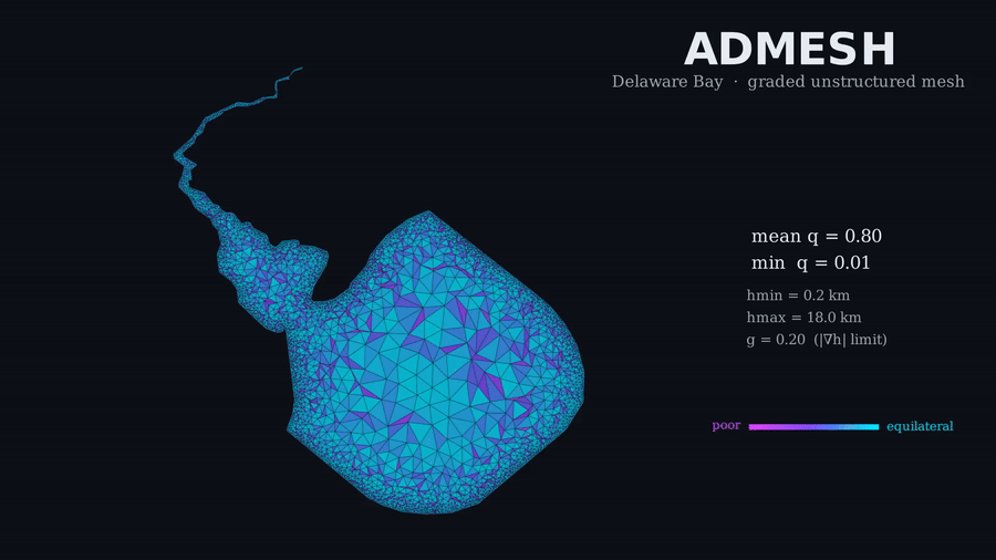 ADMESH meshing Delaware Bay through three stages: initialized point cloud, DistMesh truss-solver relaxation, then FEM smoothing — element color tracks quality from magenta (poor) to cyan (equilateral).