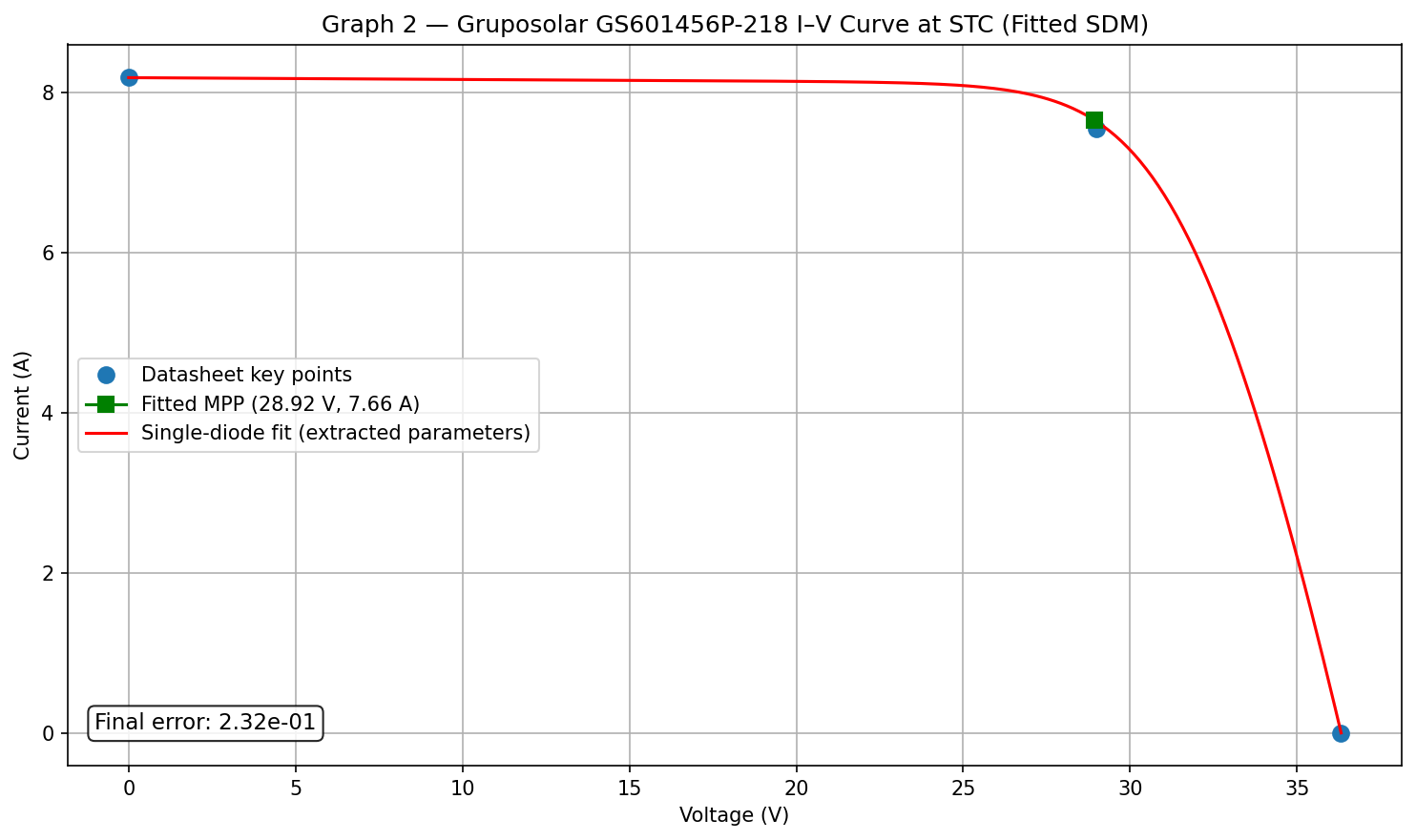 Final I–V curve at STC with fitted SDM parameters