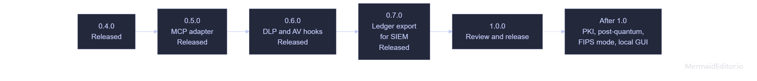 Version line: 0.4.0, 0.5.0, and 0.6.0 are released; 0.7.0 ledger export for a SIEM is released; 1.0.0 is the review and release; after 1.0 comes PKI, post-quantum, FIPS mode, and a local GUI.