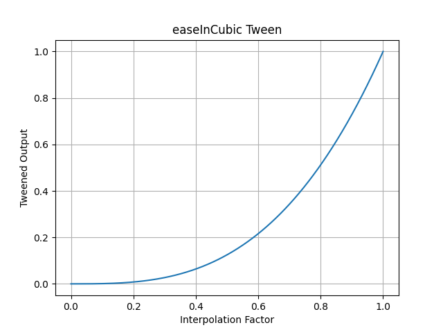 pytweening.easeInCubic()