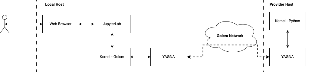 Simplified Diagram of a Jupyter on Golem flow