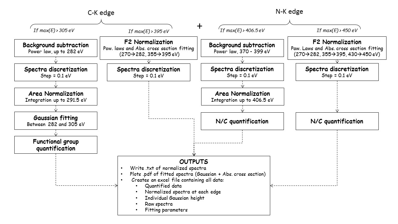 Sequence of operations performed by the program